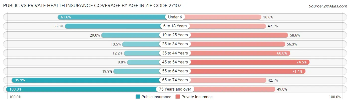 Public vs Private Health Insurance Coverage by Age in Zip Code 27107
