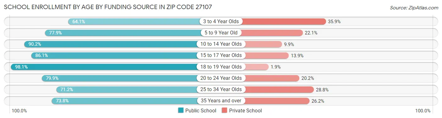 School Enrollment by Age by Funding Source in Zip Code 27107