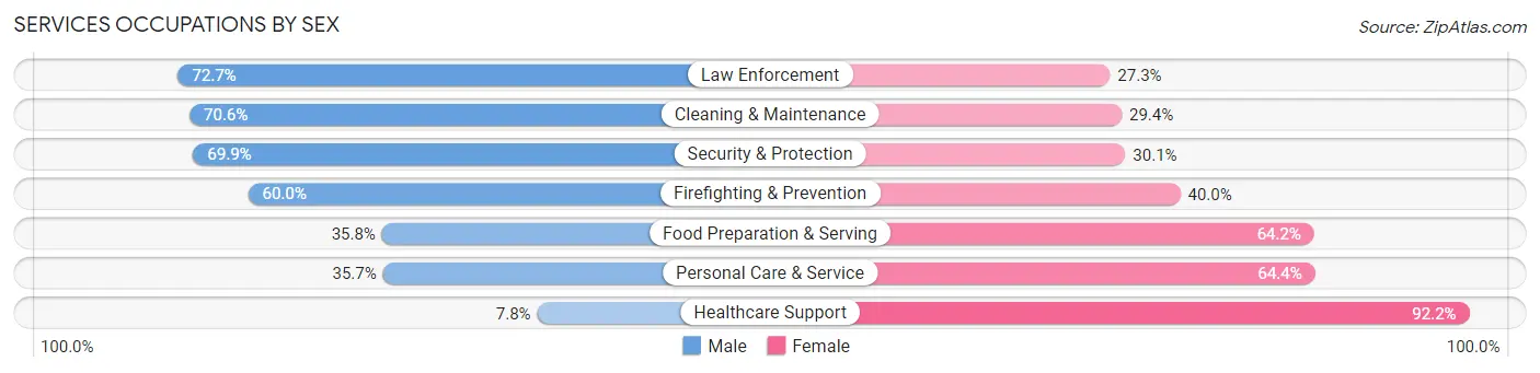 Services Occupations by Sex in Zip Code 27107