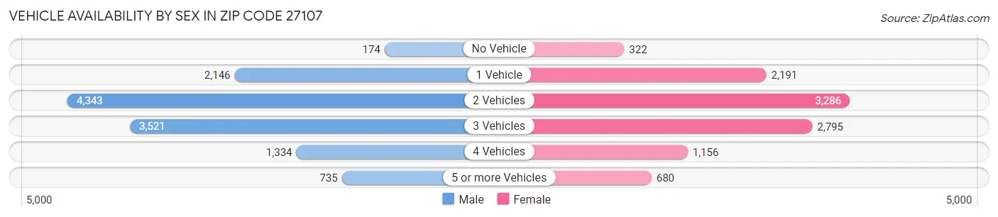 Vehicle Availability by Sex in Zip Code 27107