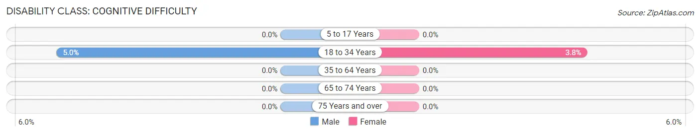 Disability in Zip Code 27109: <span>Cognitive Difficulty</span>