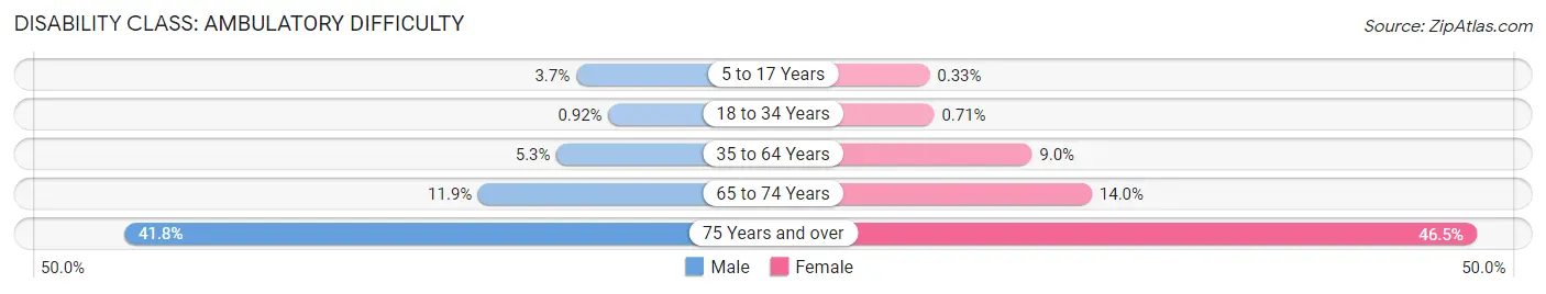 Disability in Zip Code 27127: <span>Ambulatory Difficulty</span>