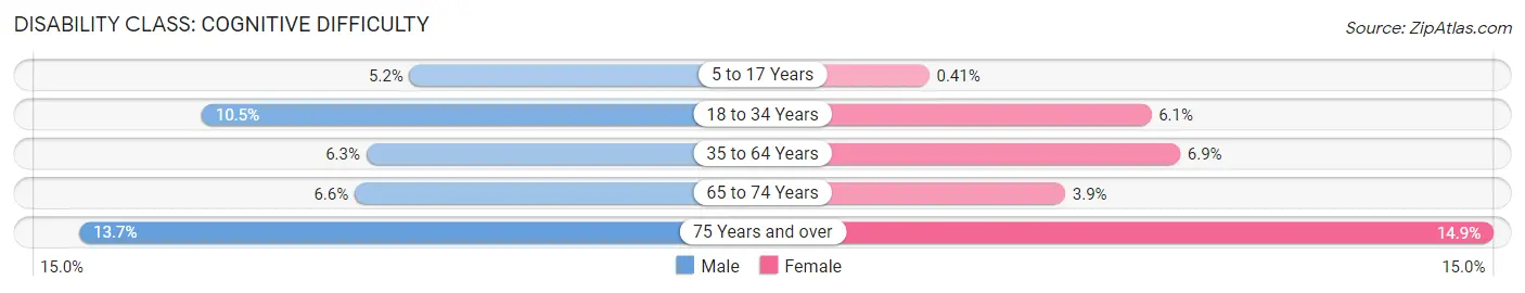 Disability in Zip Code 27127: <span>Cognitive Difficulty</span>