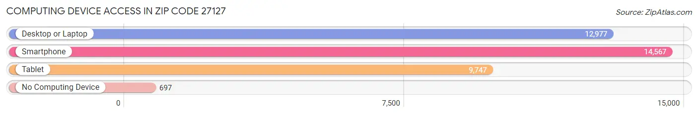 Computing Device Access in Zip Code 27127