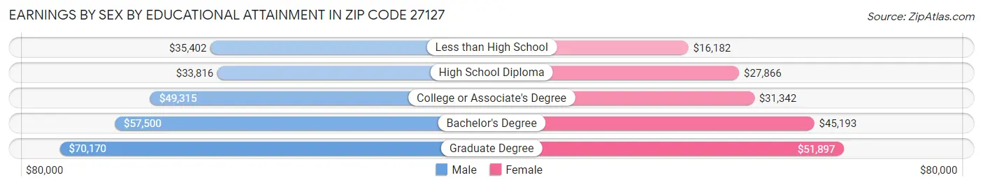 Earnings by Sex by Educational Attainment in Zip Code 27127