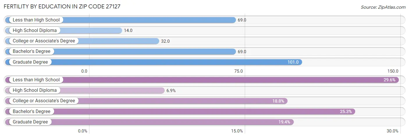 Female Fertility by Education Attainment in Zip Code 27127