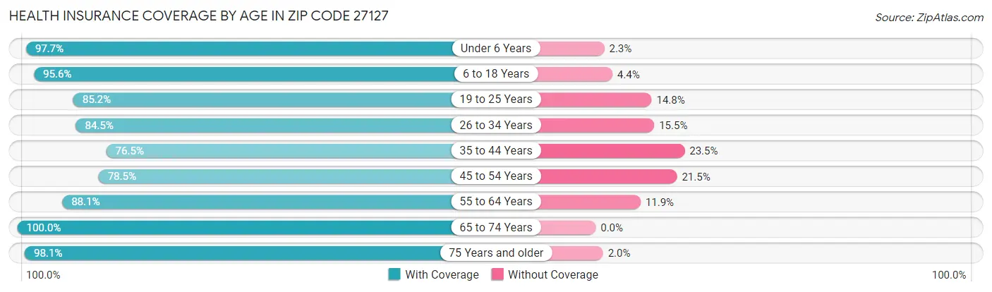 Health Insurance Coverage by Age in Zip Code 27127