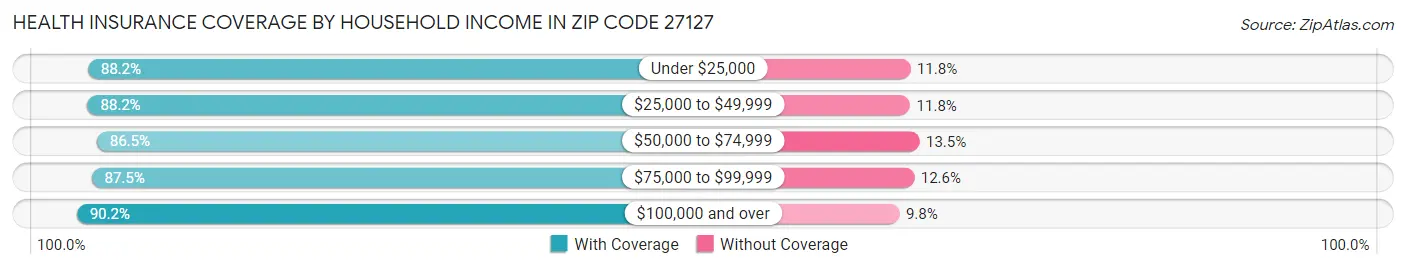Health Insurance Coverage by Household Income in Zip Code 27127