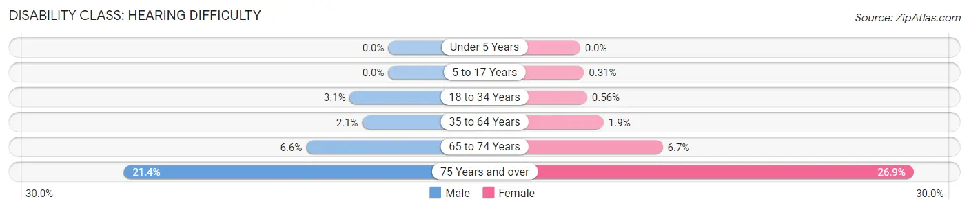 Disability in Zip Code 27127: <span>Hearing Difficulty</span>