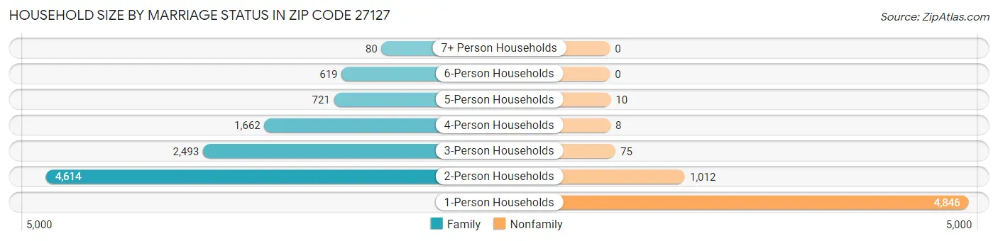 Household Size by Marriage Status in Zip Code 27127