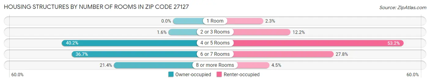Housing Structures by Number of Rooms in Zip Code 27127