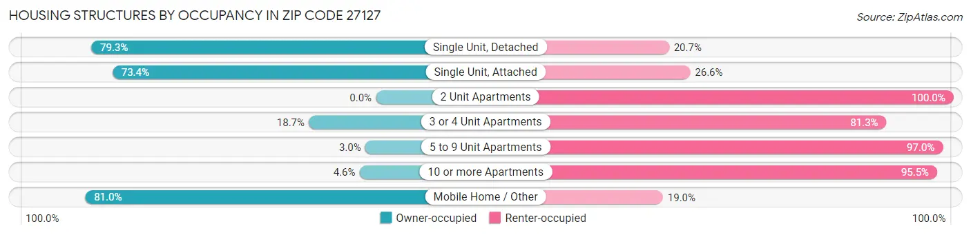Housing Structures by Occupancy in Zip Code 27127