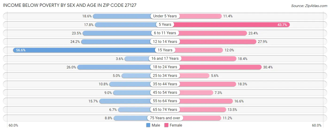 Income Below Poverty by Sex and Age in Zip Code 27127