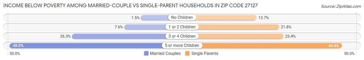 Income Below Poverty Among Married-Couple vs Single-Parent Households in Zip Code 27127