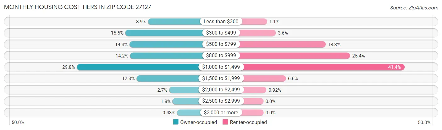 Monthly Housing Cost Tiers in Zip Code 27127