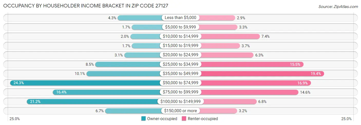 Occupancy by Householder Income Bracket in Zip Code 27127