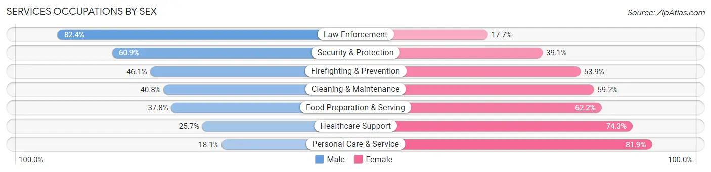 Services Occupations by Sex in Zip Code 27127