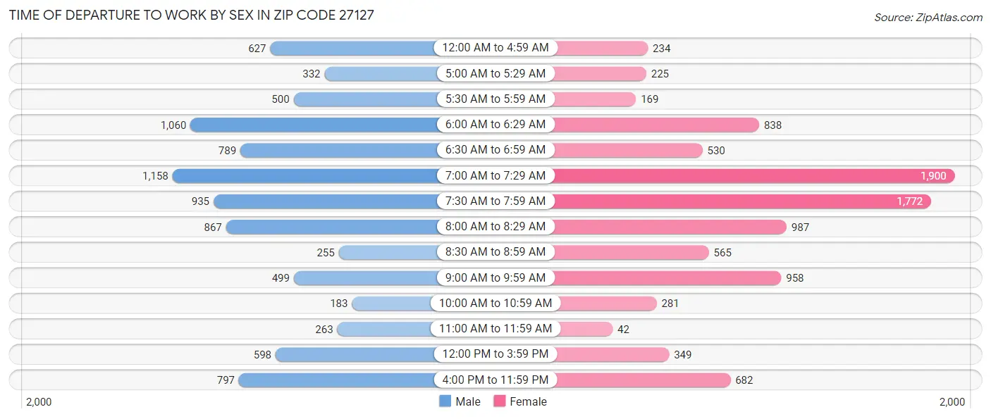 Time of Departure to Work by Sex in Zip Code 27127