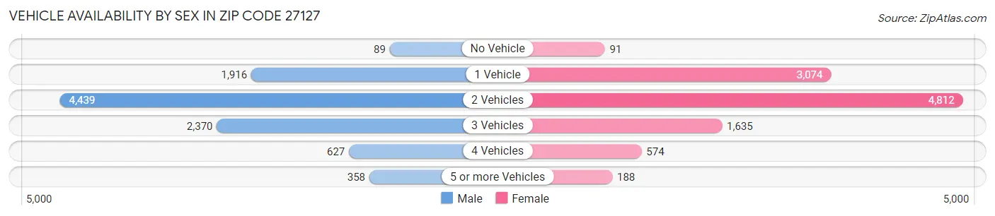 Vehicle Availability by Sex in Zip Code 27127