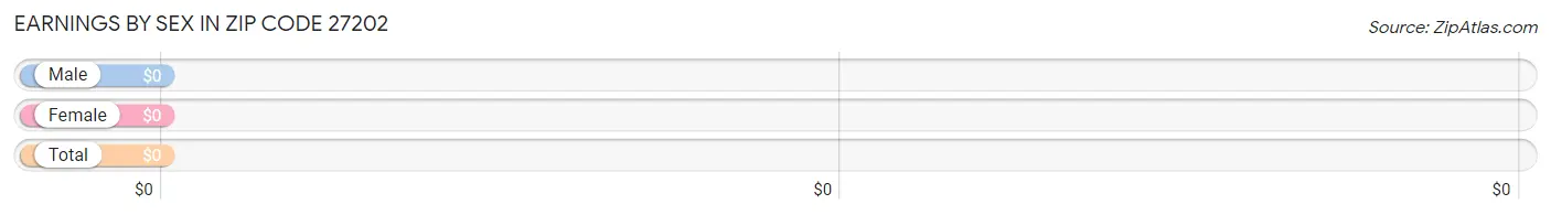 Earnings by Sex in Zip Code 27202