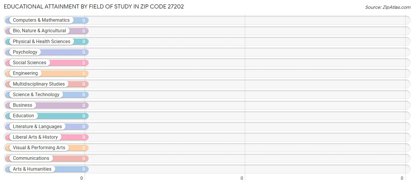 Educational Attainment by Field of Study in Zip Code 27202