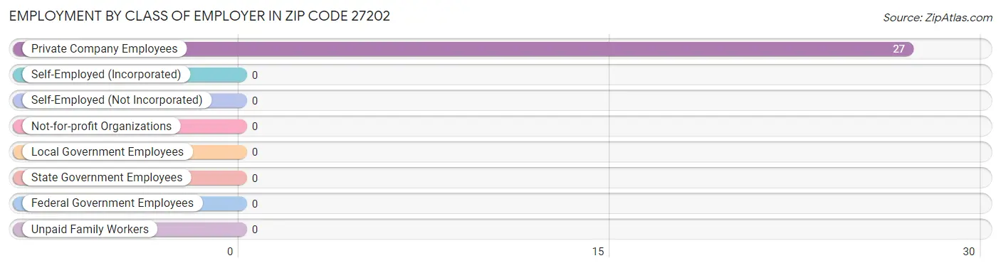 Employment by Class of Employer in Zip Code 27202