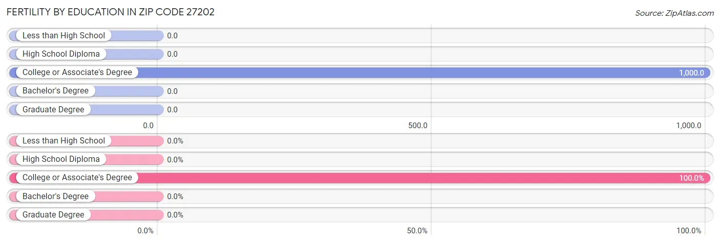 Female Fertility by Education Attainment in Zip Code 27202