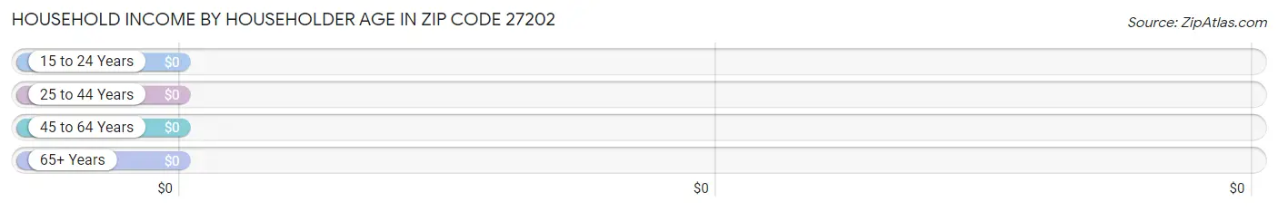 Household Income by Householder Age in Zip Code 27202