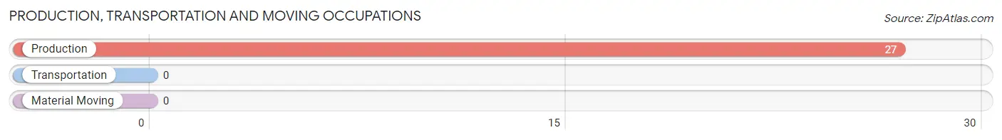 Production, Transportation and Moving Occupations in Zip Code 27202
