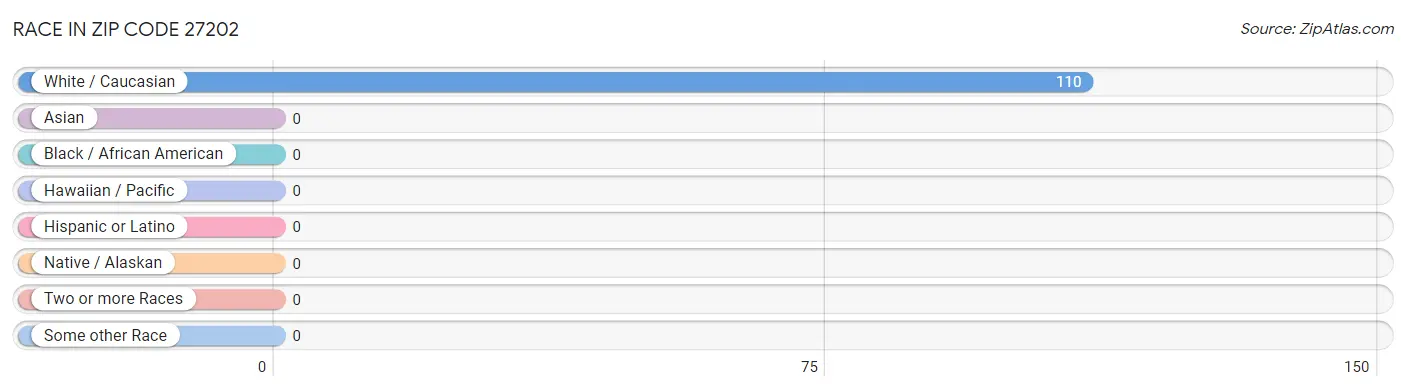 Race in Zip Code 27202