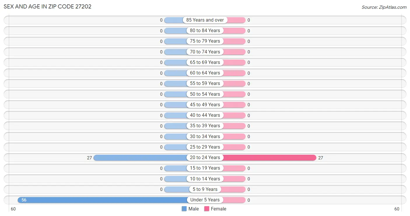 Sex and Age in Zip Code 27202