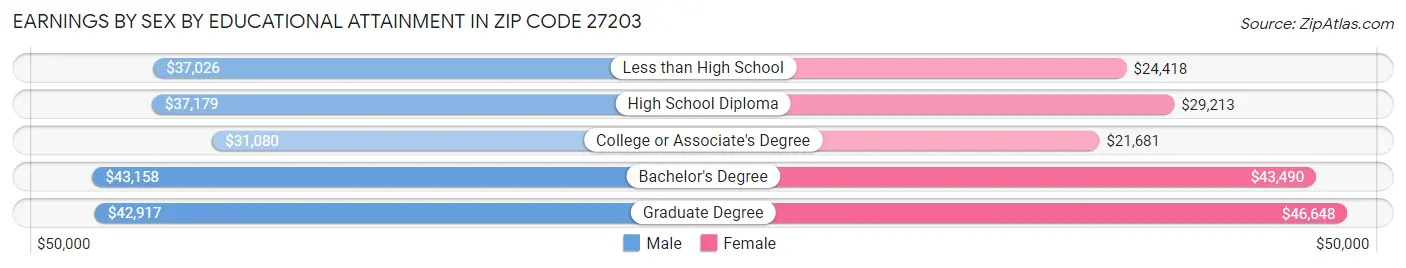 Earnings by Sex by Educational Attainment in Zip Code 27203