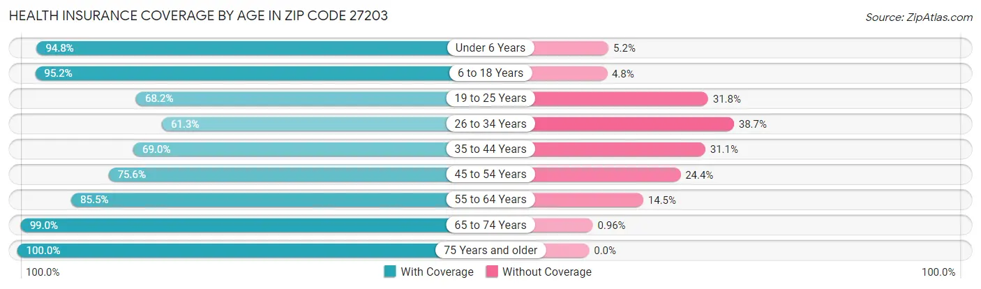 Health Insurance Coverage by Age in Zip Code 27203