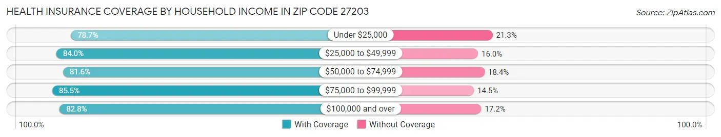 Health Insurance Coverage by Household Income in Zip Code 27203