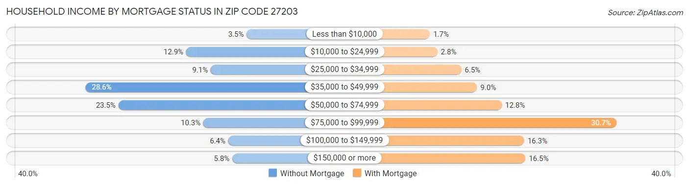 Household Income by Mortgage Status in Zip Code 27203