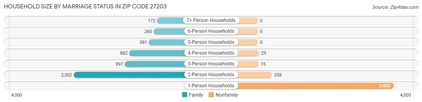 Household Size by Marriage Status in Zip Code 27203
