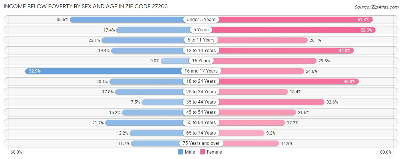 Income Below Poverty by Sex and Age in Zip Code 27203