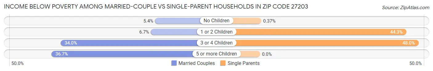 Income Below Poverty Among Married-Couple vs Single-Parent Households in Zip Code 27203