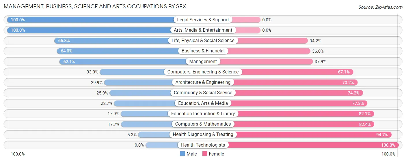 Management, Business, Science and Arts Occupations by Sex in Zip Code 27203