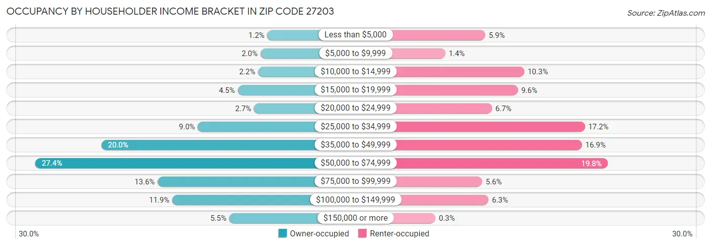 Occupancy by Householder Income Bracket in Zip Code 27203