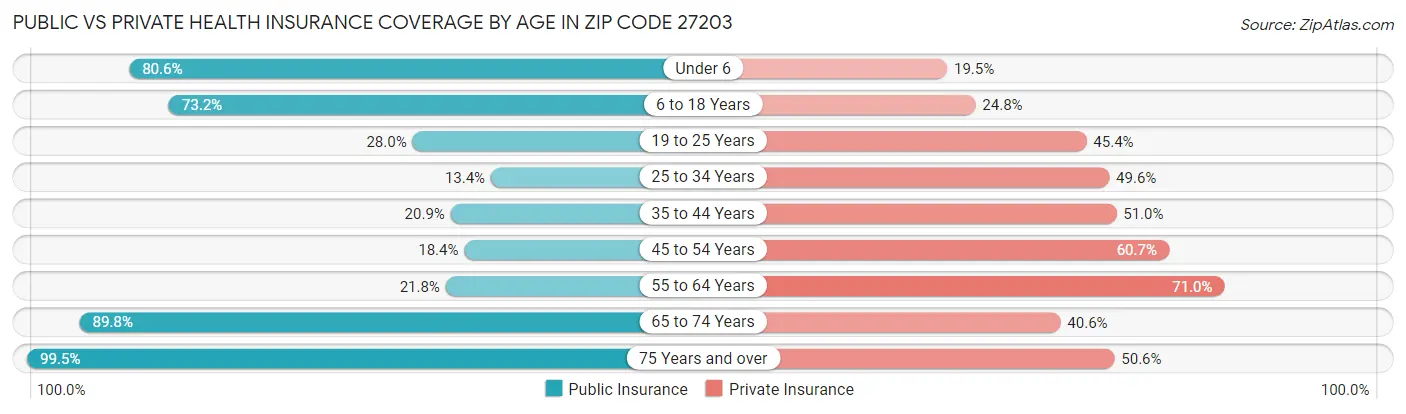 Public vs Private Health Insurance Coverage by Age in Zip Code 27203