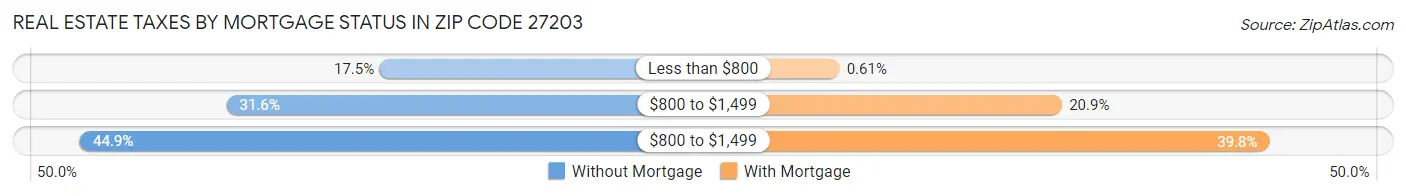 Real Estate Taxes by Mortgage Status in Zip Code 27203