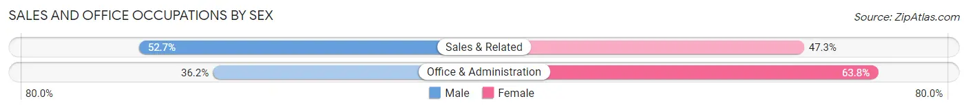 Sales and Office Occupations by Sex in Zip Code 27203