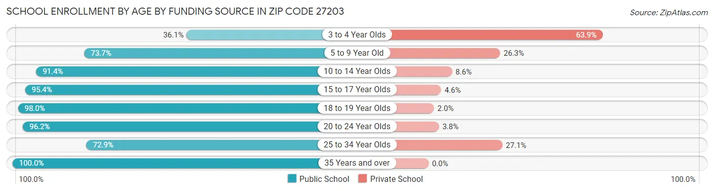 School Enrollment by Age by Funding Source in Zip Code 27203