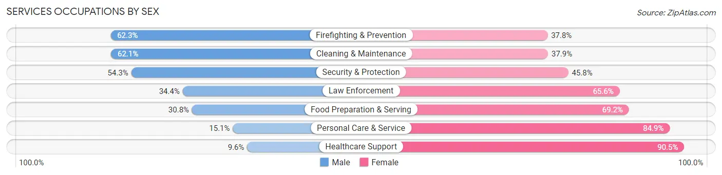 Services Occupations by Sex in Zip Code 27203