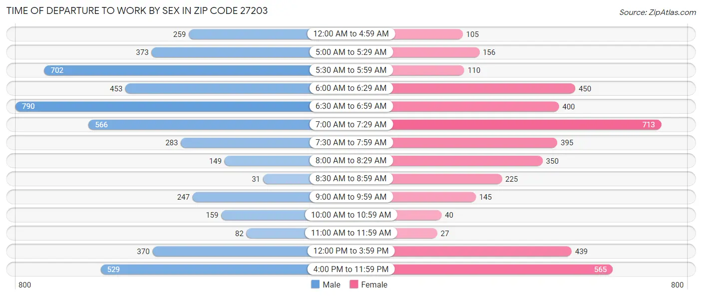 Time of Departure to Work by Sex in Zip Code 27203