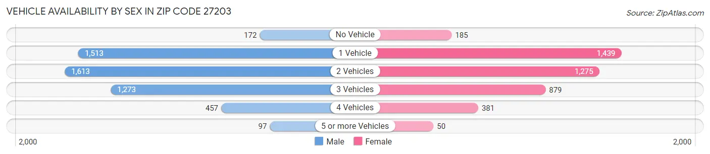 Vehicle Availability by Sex in Zip Code 27203