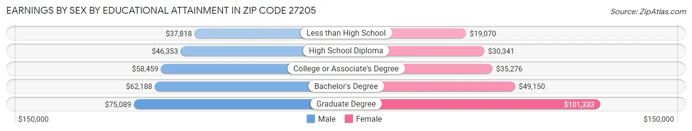Earnings by Sex by Educational Attainment in Zip Code 27205