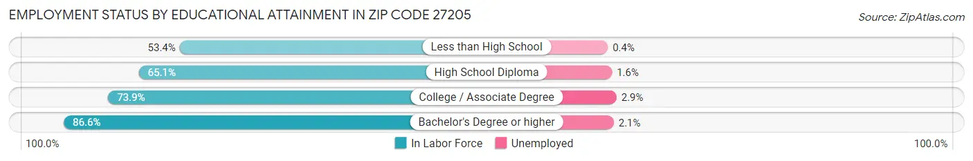 Employment Status by Educational Attainment in Zip Code 27205