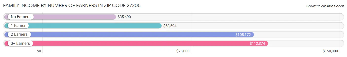 Family Income by Number of Earners in Zip Code 27205